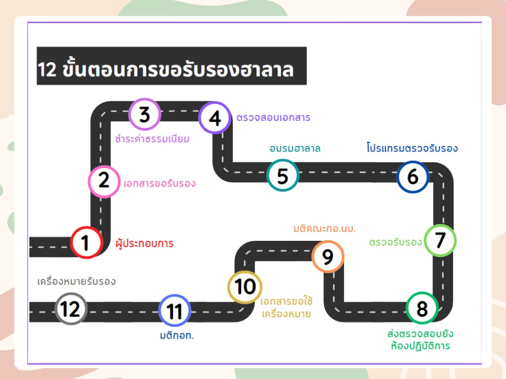 เอกสารประกอบการขอรับรอง